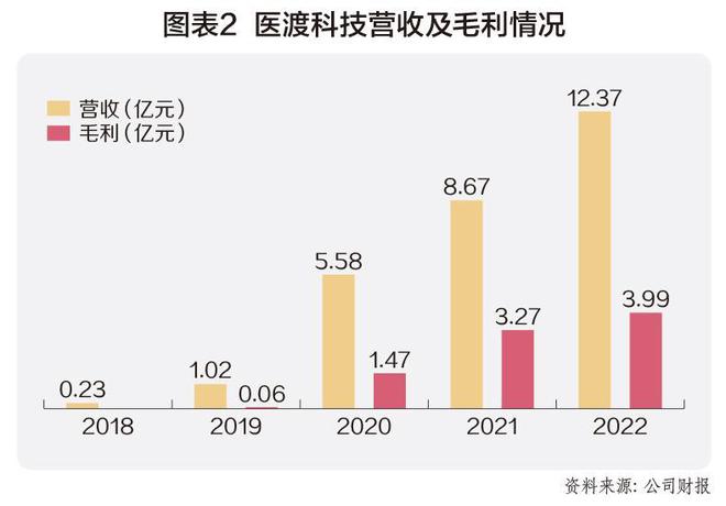 FB体育 FB体育平台医渡科技：医疗大模型实践样本(图2)