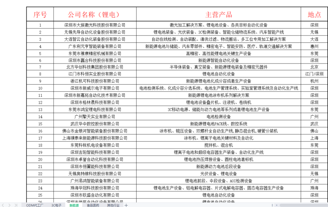 非标自动化高薪企业（100家）名单FB体育 FB体育平台(图3)