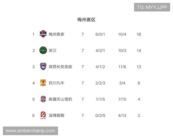 上海足球队强势领跑挑战赛积分榜95分稳居第一